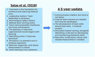 Beyond communication: an update on transforming healthcare teams